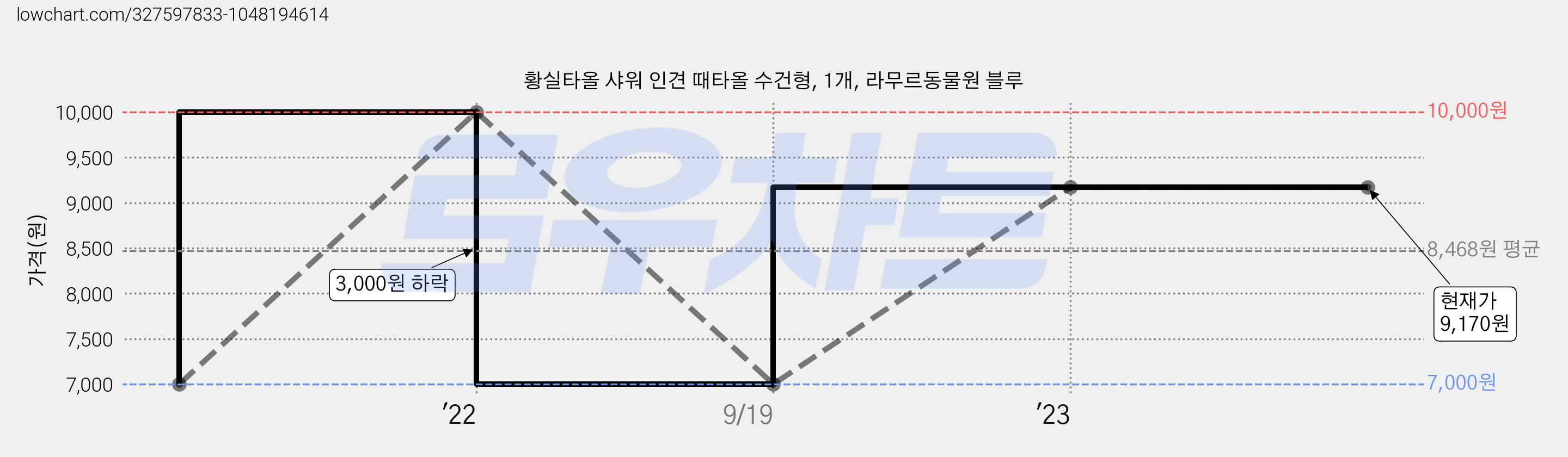 황실타올 샤워 인견 때타올 수건형, 1개, 라무르동물원 블루 가격 변동 차트, 현재가 9,170원, 역대최저가