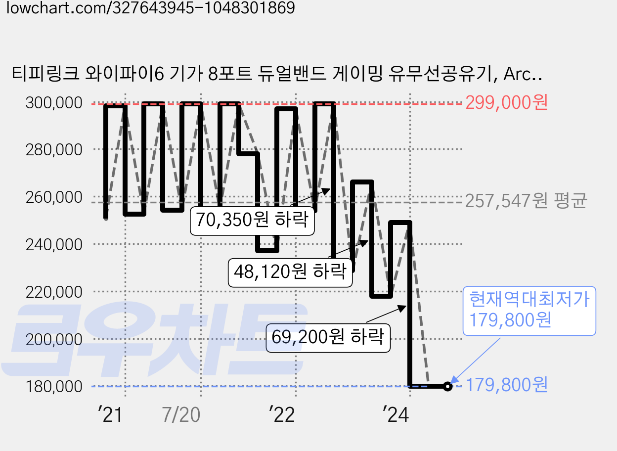 티피링크 와이파이6 기가 8포트 듀얼밴드 게이밍 유무선공유기, Archer AX6000, 1개 가격 변동 차트, 현재가 179,800원, 역대최저가
