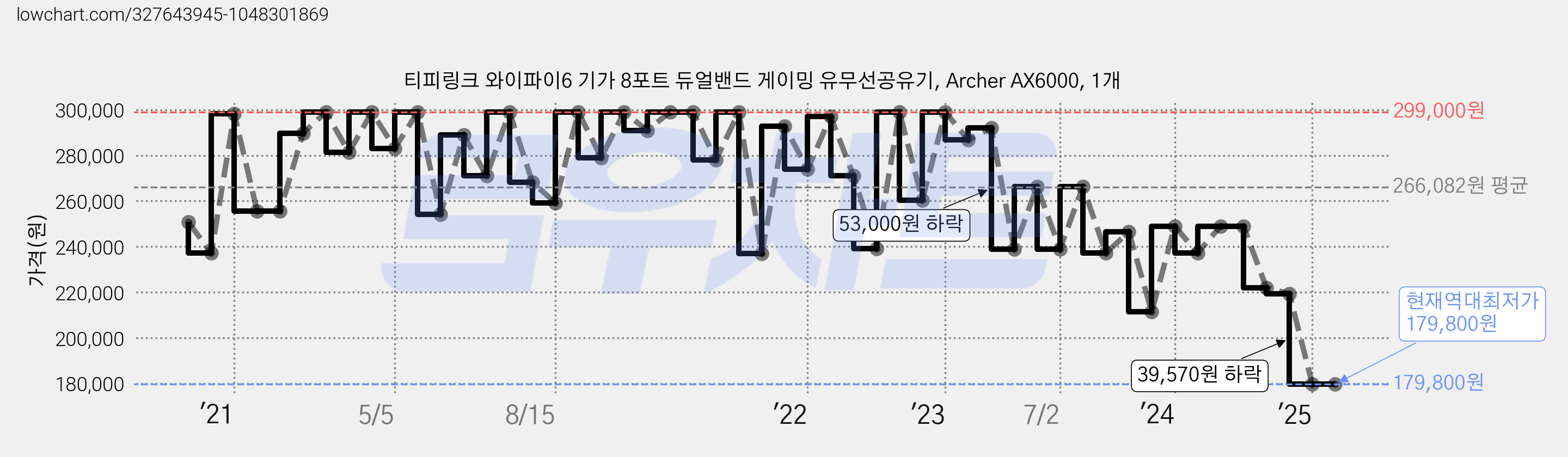티피링크 와이파이6 기가 8포트 듀얼밴드 게이밍 유무선공유기, Archer AX6000, 1개 가격 변동 차트, 현재가 179,800원, 역대최저가