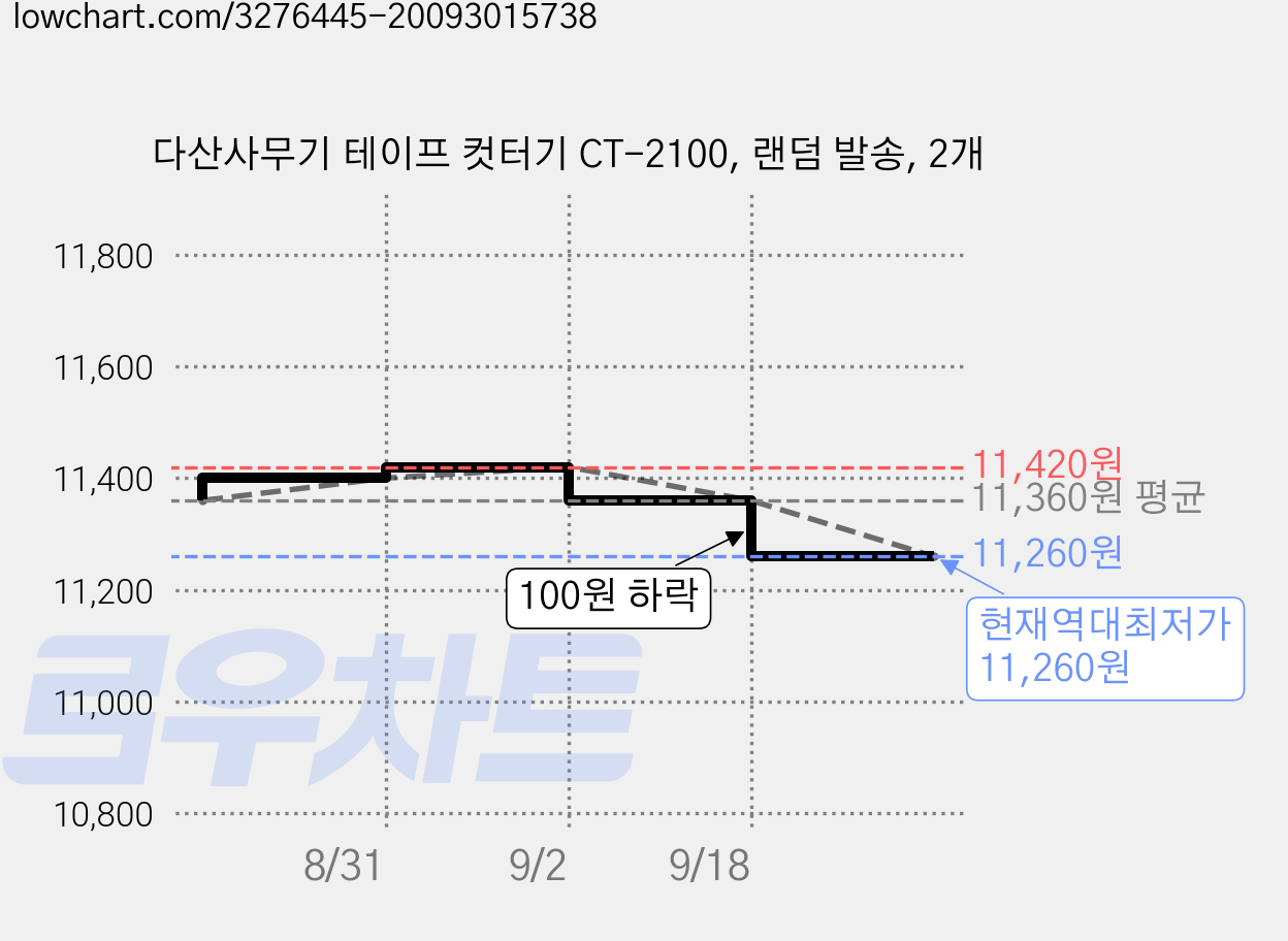 다산사무기 테이프 컷터기 CT-2100, 랜덤 발송, 2개 가격 변동 차트, 현재가 11,260원, 역대최저가