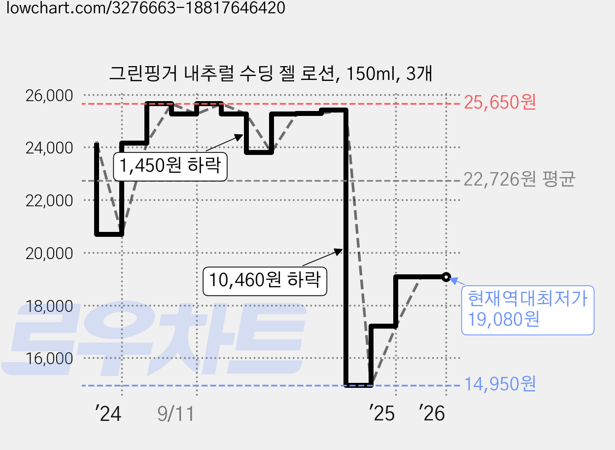 그린핑거 내추럴 수딩 젤 로션, 150ml, 3개 가격 변동 차트, 현재가 19,080원, 역대최저가