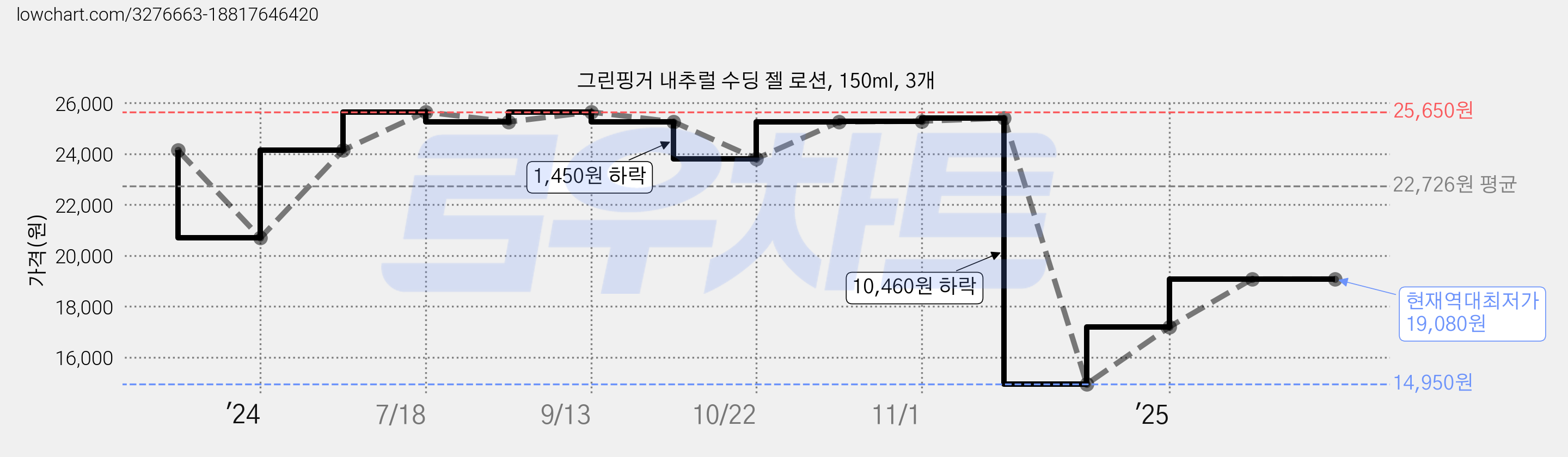 그린핑거 내추럴 수딩 젤 로션, 150ml, 3개 가격 변동 차트, 현재가 19,080원, 역대최저가