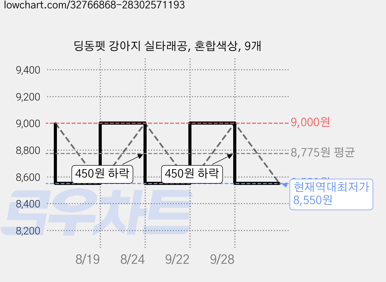 딩동펫 강아지 실타래공, 혼합색상, 9개 가격 변동 차트, 현재가 8,550원, 역대최저가