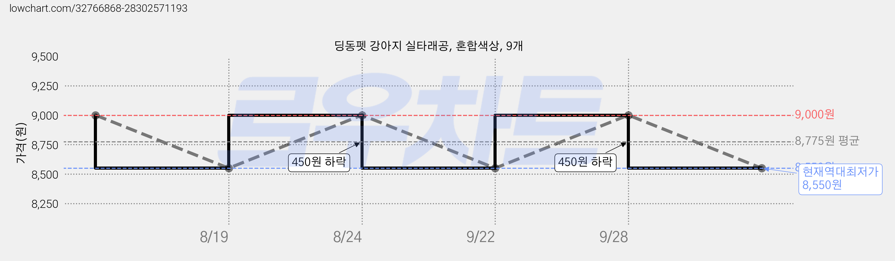 딩동펫 강아지 실타래공, 혼합색상, 9개 가격 변동 차트, 현재가 8,550원, 역대최저가