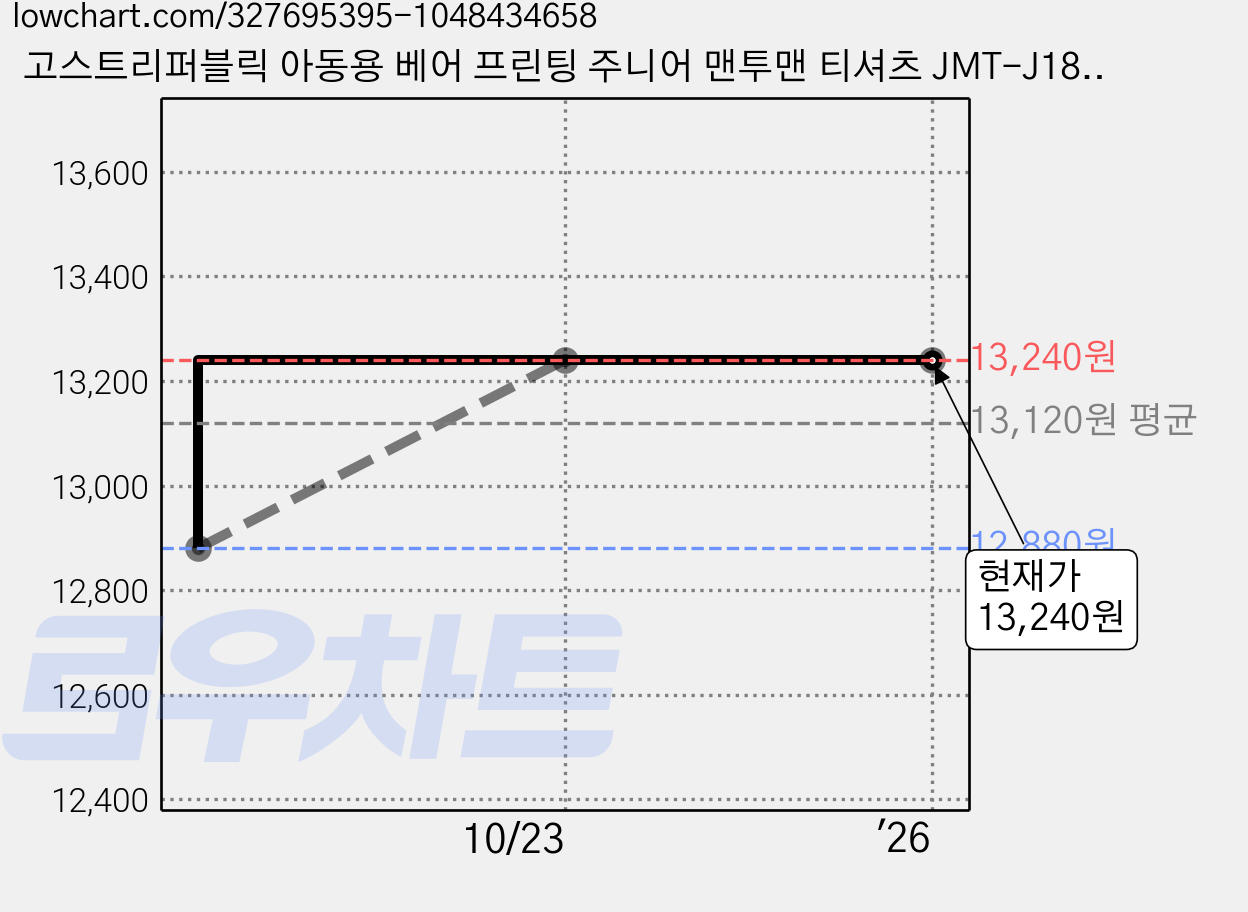 고스트리퍼블릭 아동용 베어 프린팅 주니어 맨투맨 티셔츠 JMT-J187 가격 변동 차트, 현재가 13,240원, 역대최저가