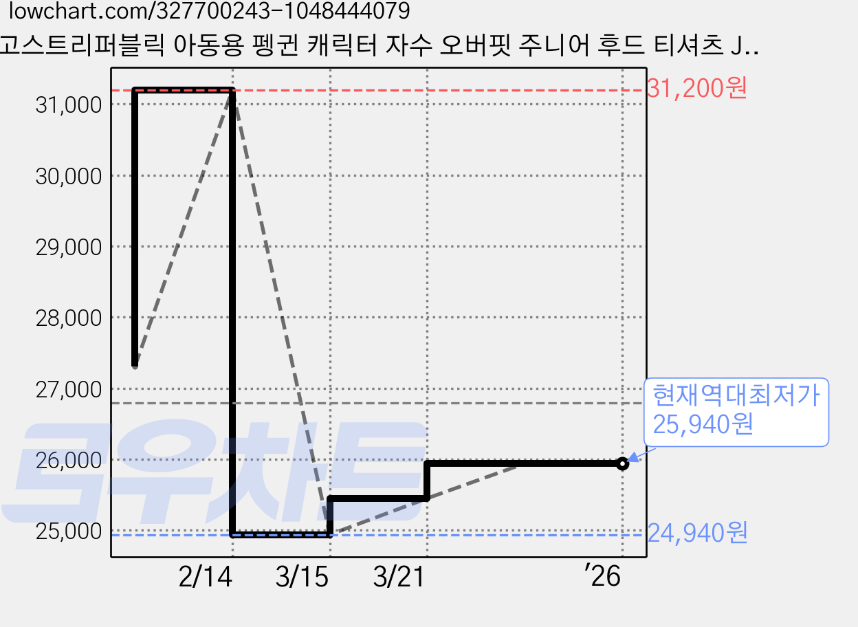 고스트리퍼블릭 아동용 펭귄 캐릭터 자수 오버핏 주니어 후드 티셔츠 JHT-J448 가격 변동 차트, 현재가 25,940원, 역대최저가