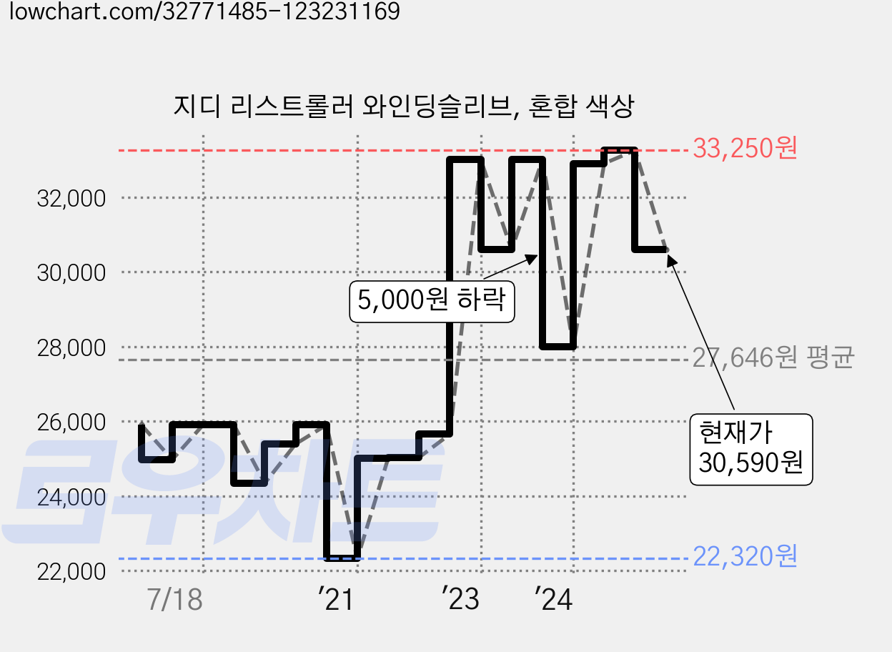 지디 리스트롤러 와인딩슬리브, 혼합 색상 가격 변동 차트, 현재가 30,590원, 관측 최저가 22,320원