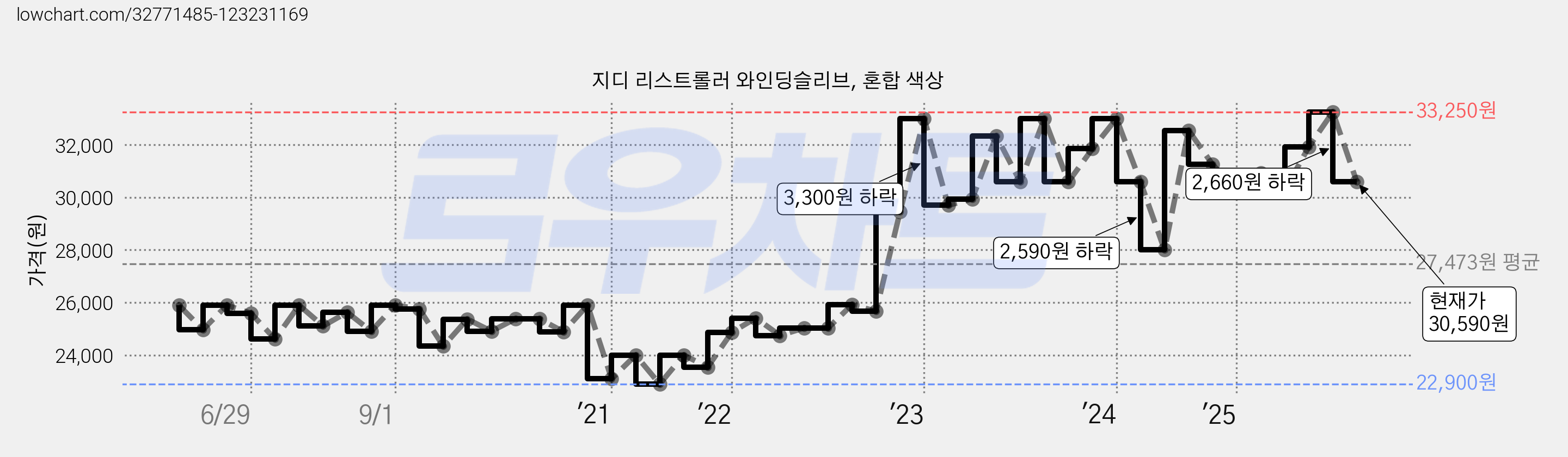 지디 리스트롤러 와인딩슬리브, 혼합 색상 가격 변동 차트, 현재가 30,590원, 관측 최저가 22,320원