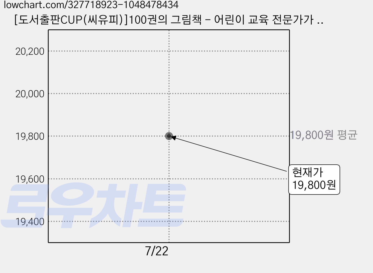 [도서출판CUP(씨유피)]100권의 그림책 - 어린이 교육 전문가가 엄선한, 도서출판CUP(씨유피) 가격 변동 차트, 현재가 19,800원