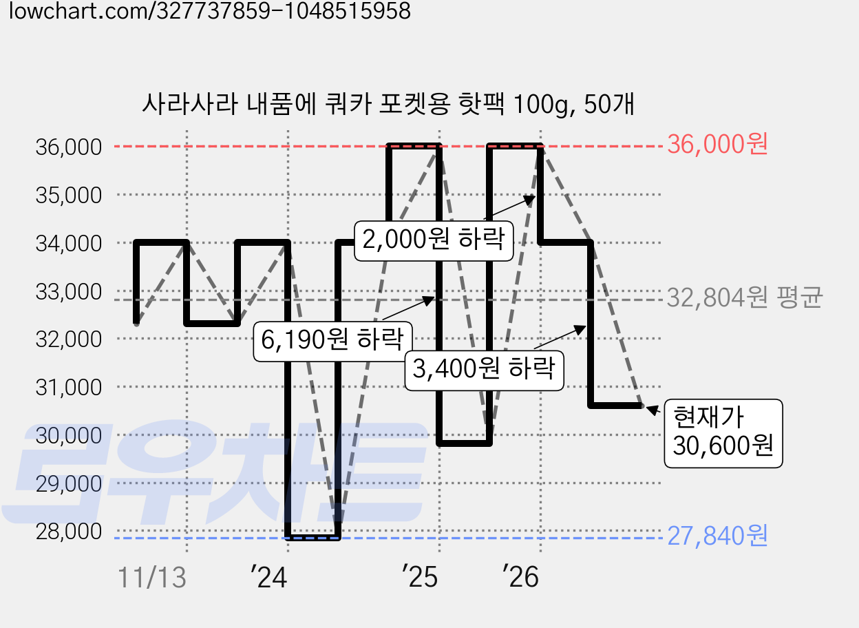 사라사라 내품에 쿼카 포켓용 핫팩 100g, 50개 가격 변동 차트, 현재가 30,600원, 관측 최저가 27,840원