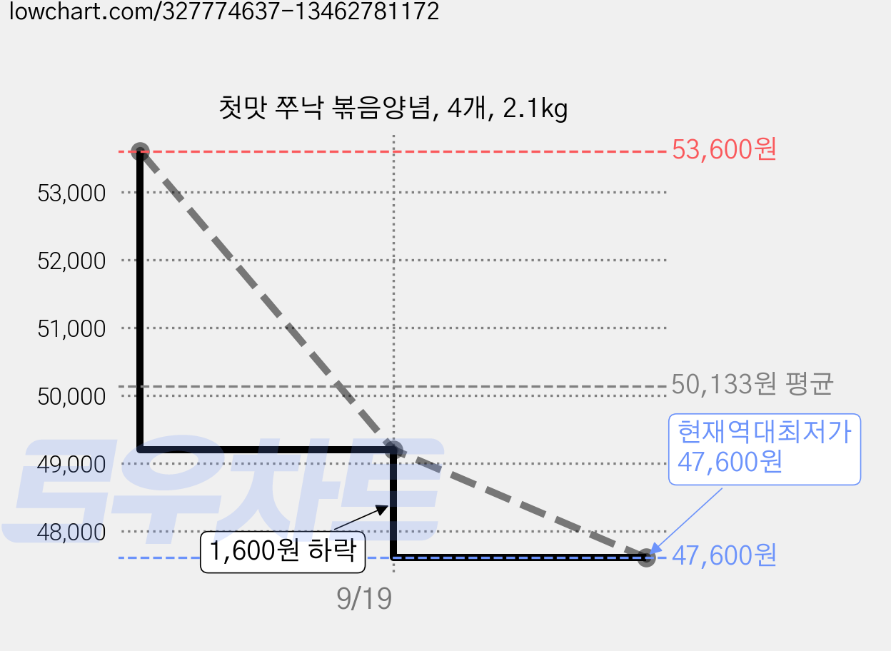 첫맛 쭈낙 볶음양념, 4개, 2.1kg 가격 변동 차트, 현재가 47,600원, 역대최저가