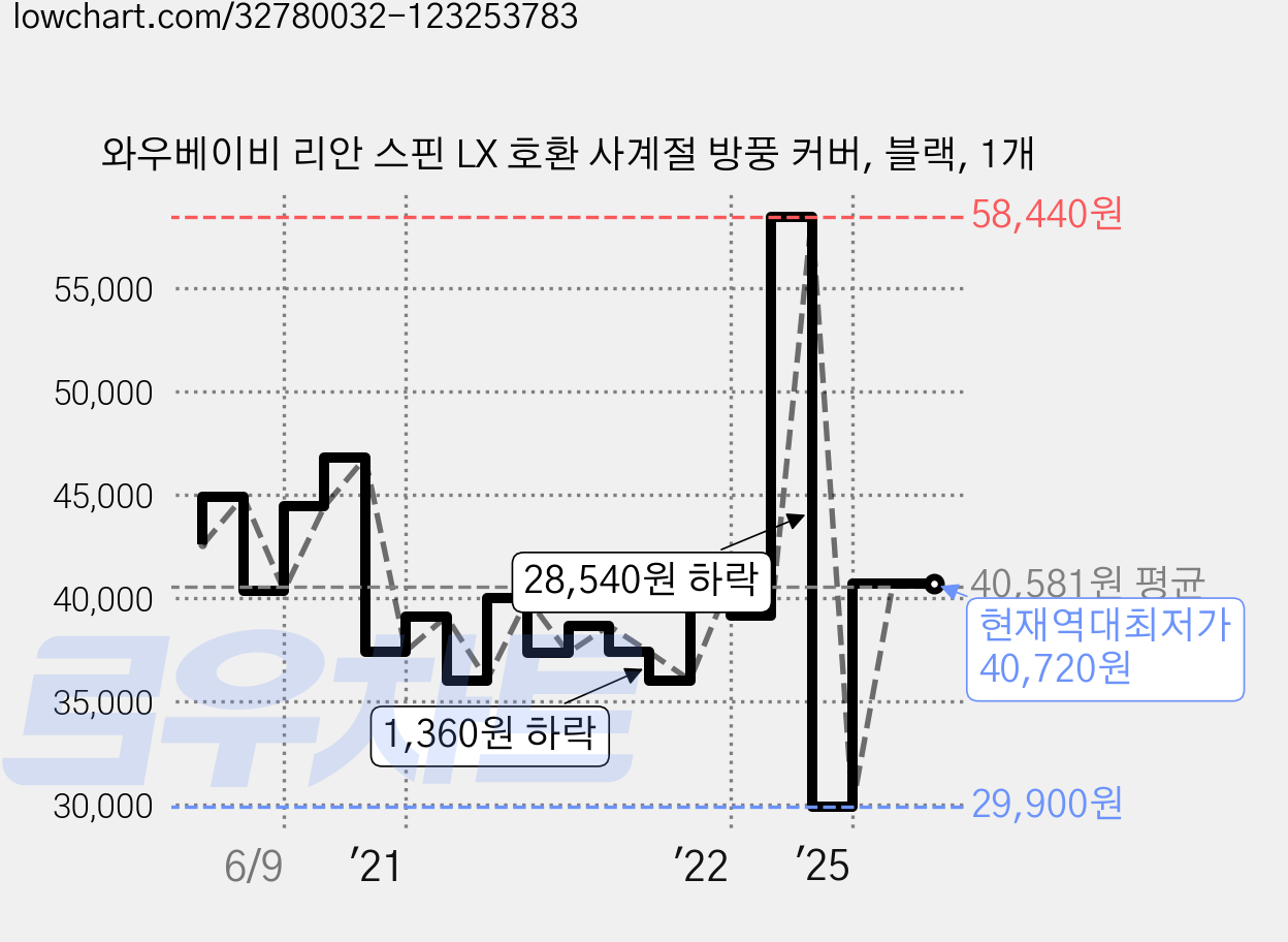 와우베이비 리안 스핀 LX 호환 사계절 방풍 커버, 블랙, 1개 가격 변동 차트, 현재가 40,720원, 역대최저가