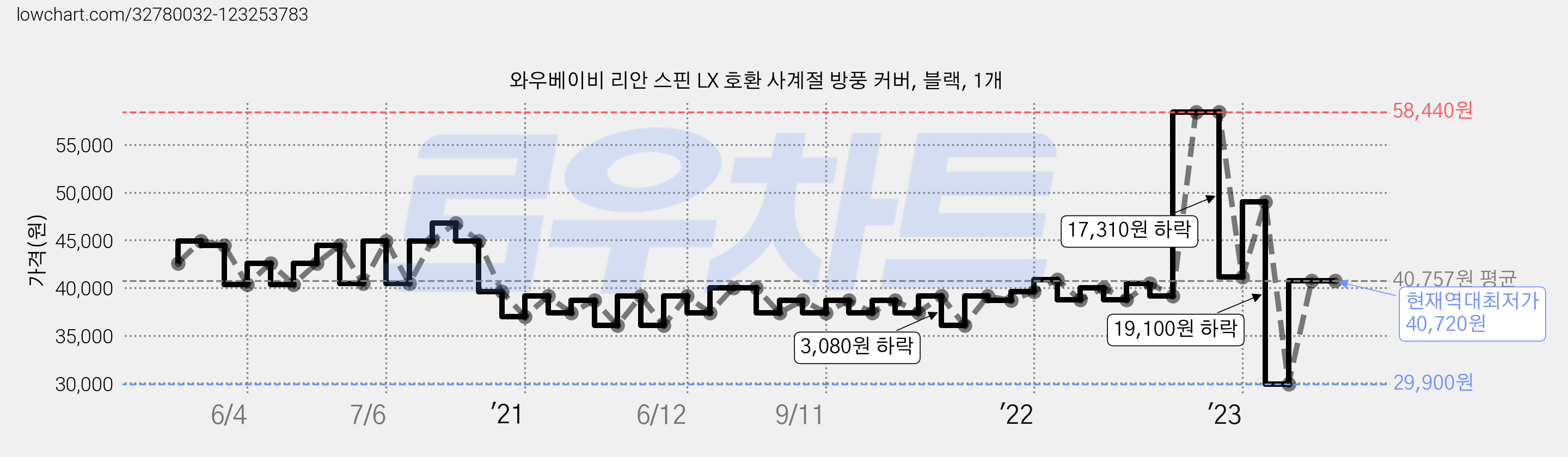 와우베이비 리안 스핀 LX 호환 사계절 방풍 커버, 블랙, 1개 가격 변동 차트, 현재가 40,720원, 역대최저가