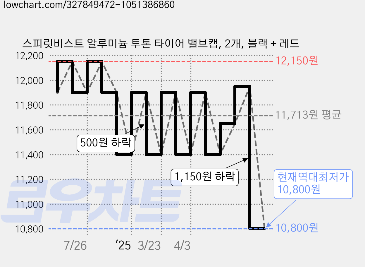 스피릿비스트 알루미늄 투톤 타이어 밸브캡, 2개, 블랙 + 레드 가격 변동 차트, 현재가 10,800원, 역대최저가