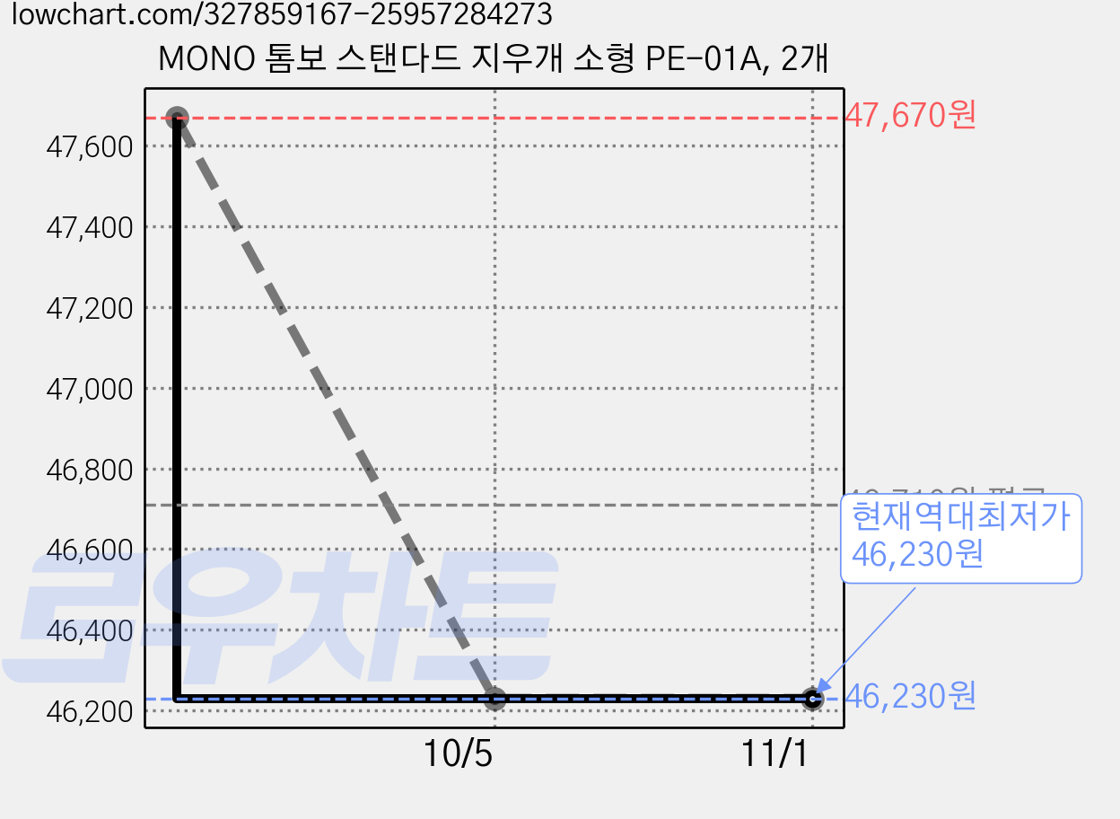 MONO 톰보 스탠다드 지우개 소형 PE-01A, 2개 가격 변동 차트, 현재가 46,230원, 역대최저가