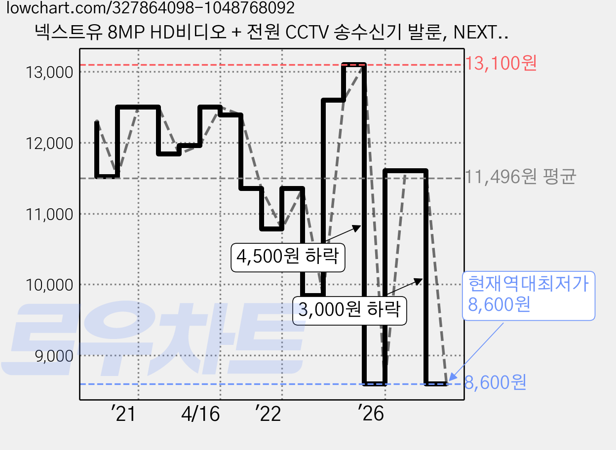 넥스트유 8MP HD비디오 + 전원 CCTV 송수신기 발룬, NEXT-4308HDVP, 1세트 가격 변동 차트, 현재가 8,600원, 역대최저가