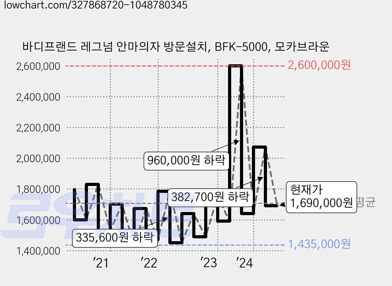 바디프랜드 레그넘 안마의자 방문설치, BFK-5000, 모카브라운 가격 변동 차트, 현재가 1,690,000원, 관측 최저가 1,384,700원