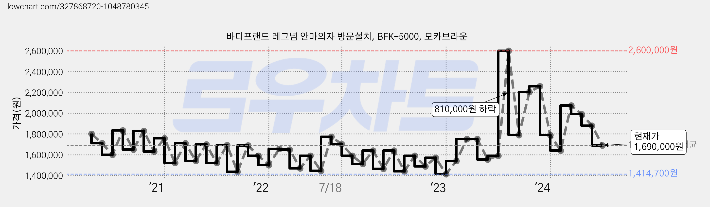 바디프랜드 레그넘 안마의자 방문설치, BFK-5000, 모카브라운 가격 변동 차트, 현재가 1,690,000원, 관측 최저가 1,384,700원