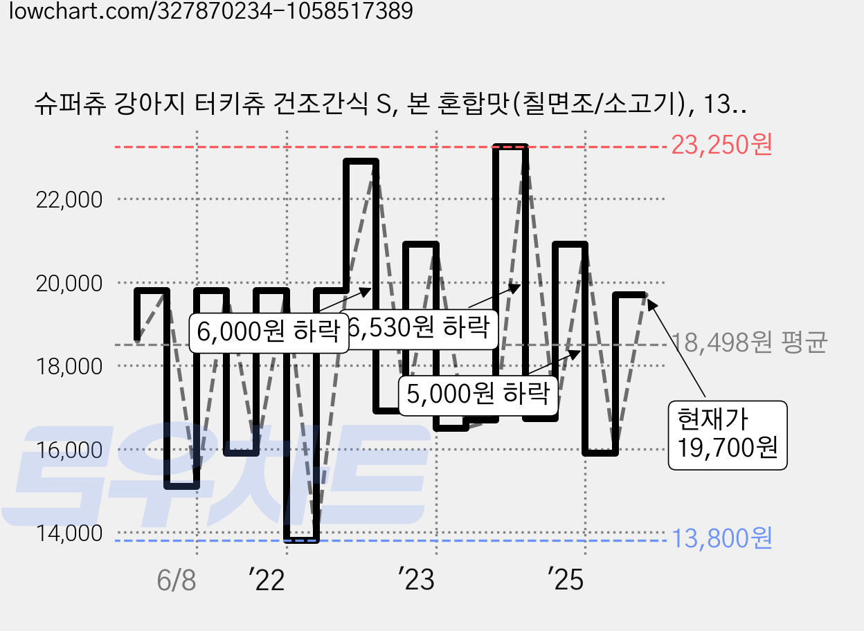 슈퍼츄 강아지 터키츄 건조간식 S, 본 혼합맛(칠면조/소고기), 13g, 20개 가격 변동 차트, 현재가 19,700원, 관측 최저가 12,800원