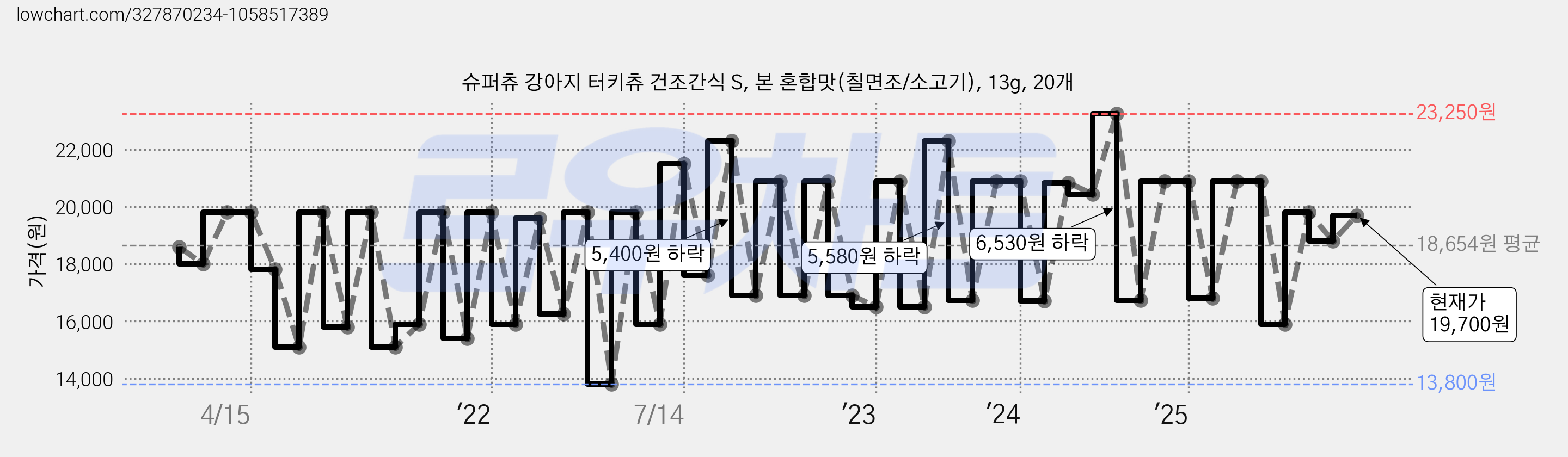 슈퍼츄 강아지 터키츄 건조간식 S, 본 혼합맛(칠면조/소고기), 13g, 20개 가격 변동 차트, 현재가 19,700원, 관측 최저가 12,800원