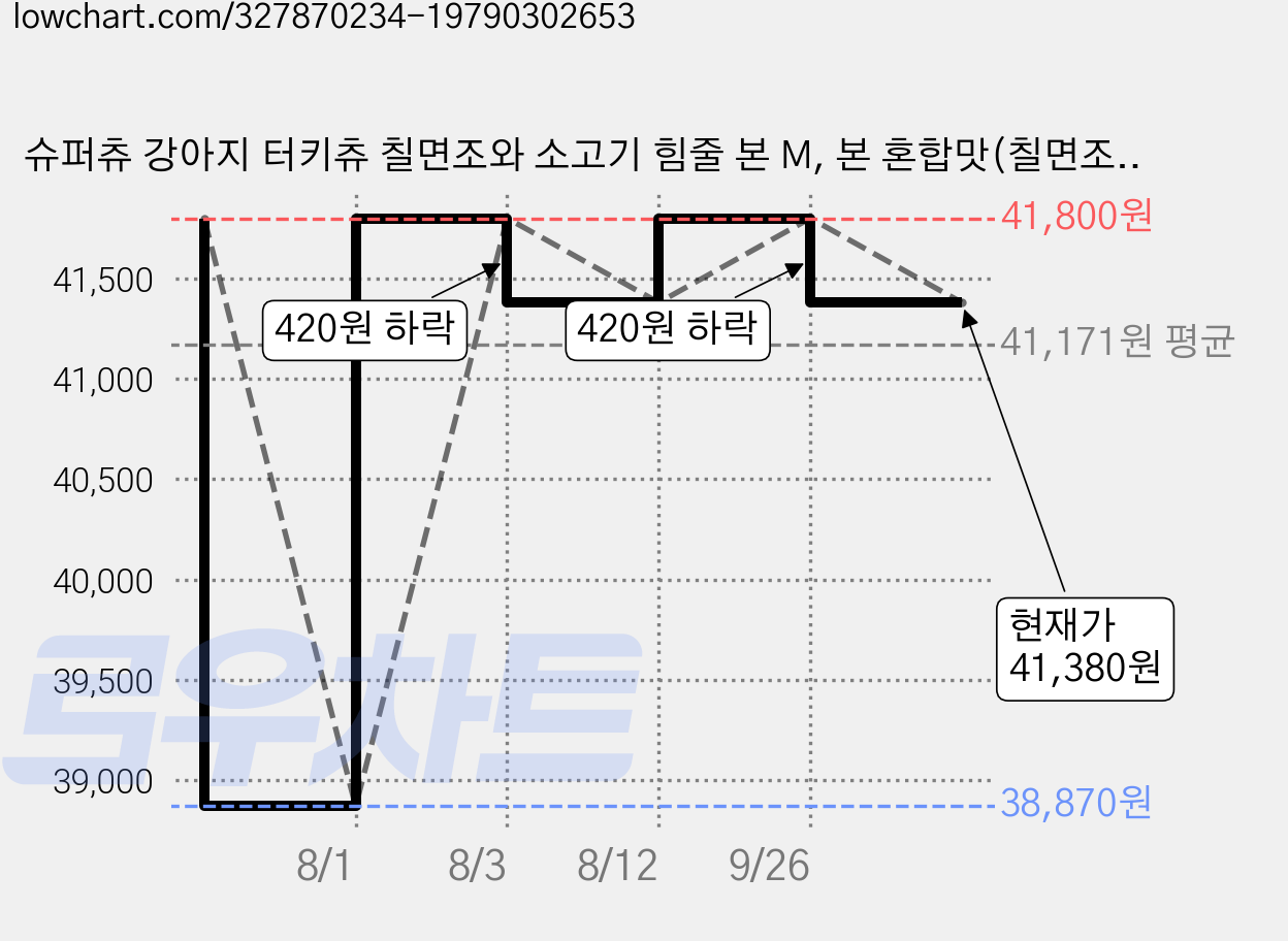 슈퍼츄 강아지 터키츄 칠면조와 소고기 힘줄 본 M, 본 혼합맛(칠면조/소고기), 32g, 20개 가격 변동 차트, 현재가 41,380원, 관측 최저가 38,870원