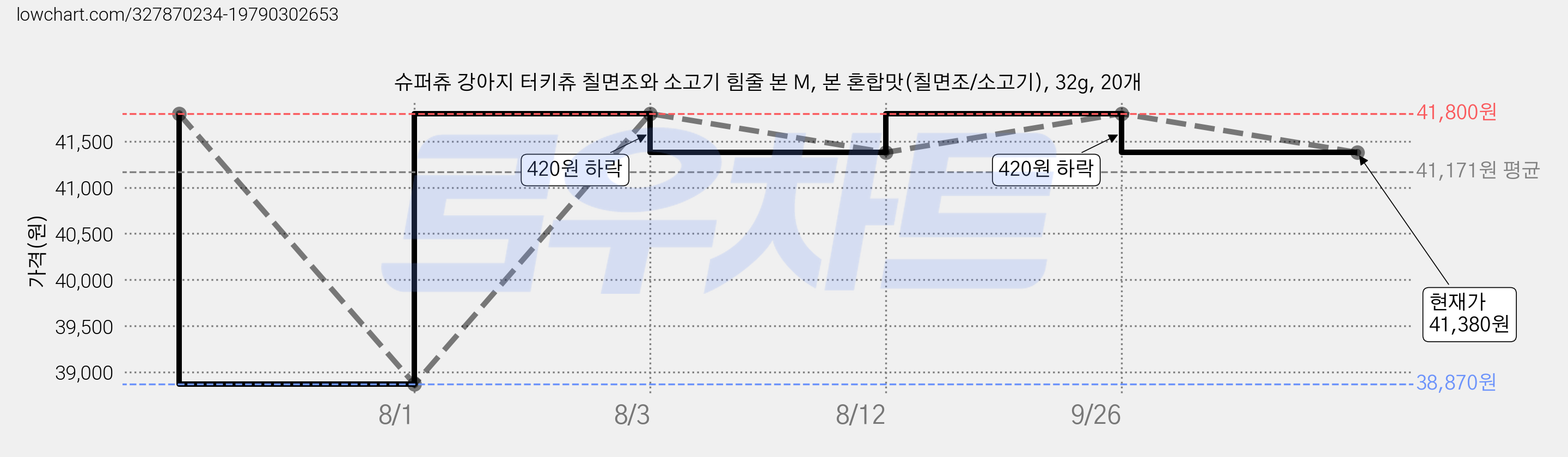 슈퍼츄 강아지 터키츄 칠면조와 소고기 힘줄 본 M, 본 혼합맛(칠면조/소고기), 32g, 20개 가격 변동 차트, 현재가 41,380원, 관측 최저가 38,870원