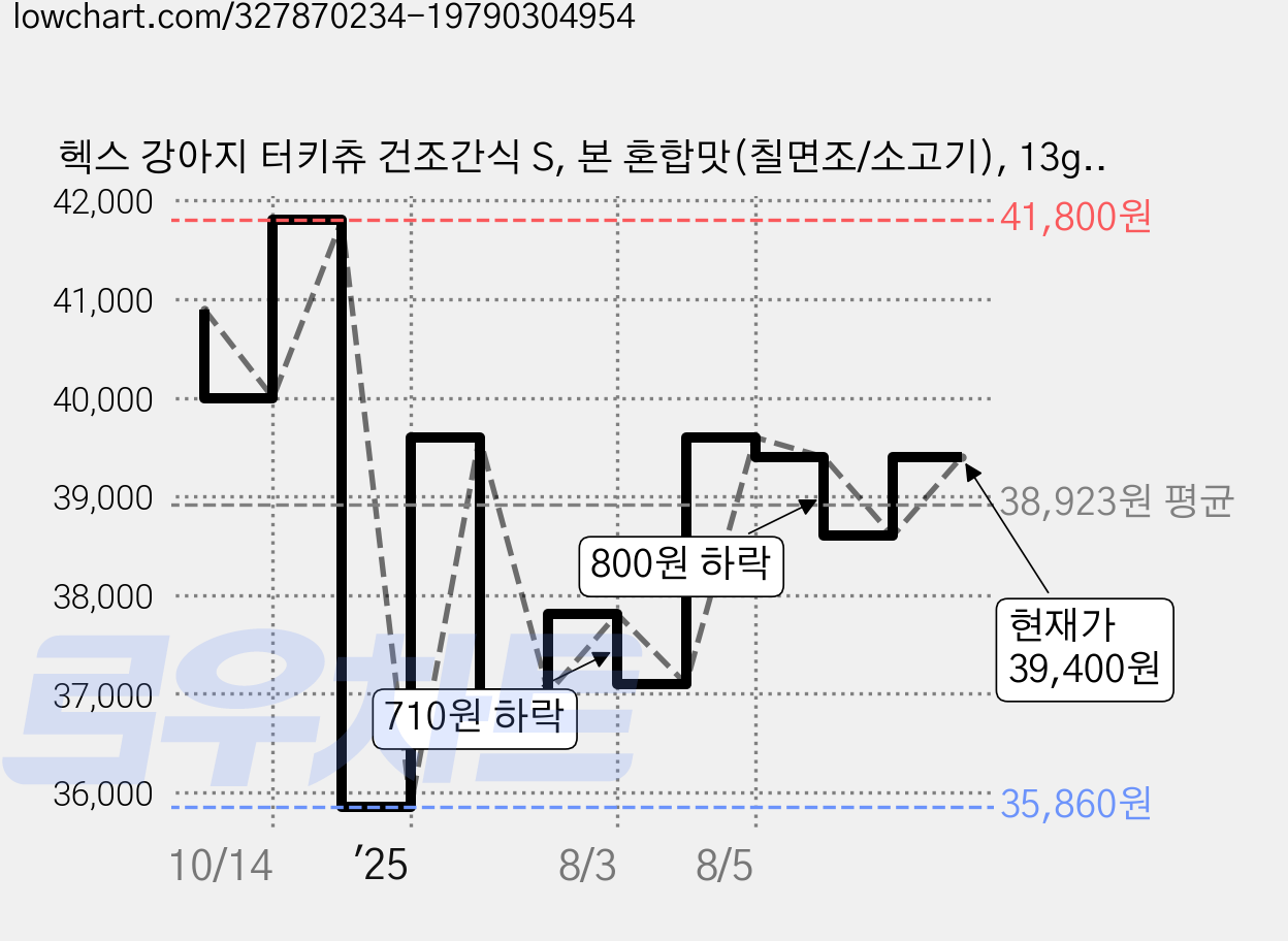 헥스 강아지 터키츄 건조간식 S, 본 혼합맛(칠면조/소고기), 13g, 40개 가격 변동 차트, 현재가 39,400원, 관측 최저가 34,550원
