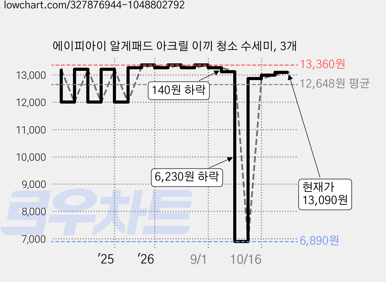 에이피아이 알게패드 아크릴 이끼 청소 수세미, 3개 가격 변동 차트, 현재가 13,090원, 관측 최저가 6,890원