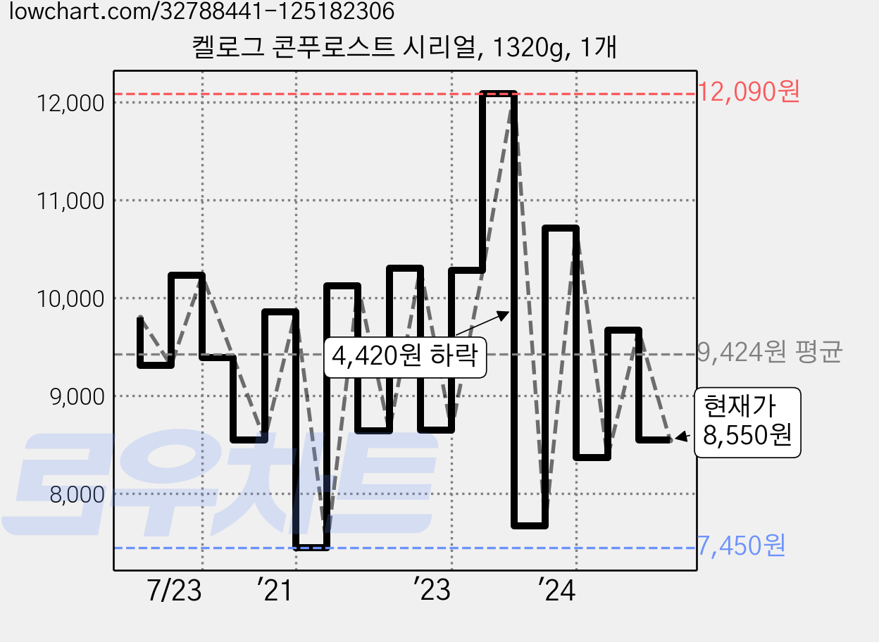 켈로그 콘푸로스트 시리얼, 1320g, 1개 가격 변동 차트, 현재가 8,550원, 관측 최저가 7,080원