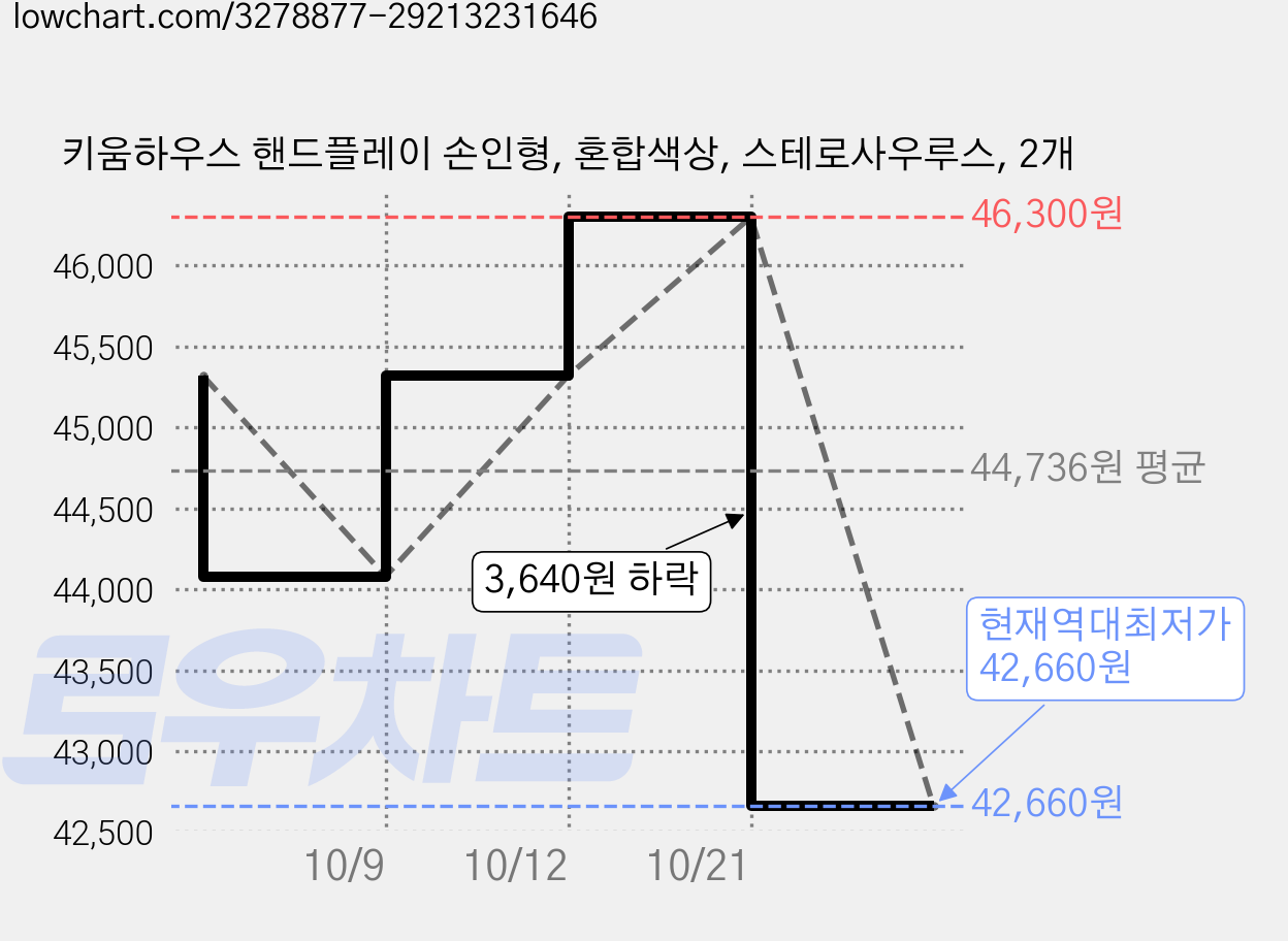 키움하우스 핸드플레이 손인형, 혼합색상, 스테로사우루스, 2개 가격 변동 차트, 현재가 42,660원, 역대최저가