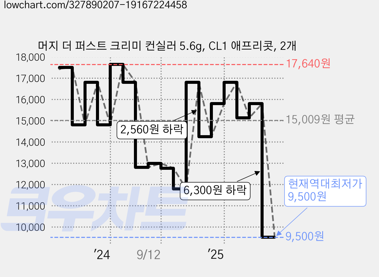 머지 더 퍼스트 크리미 컨실러 5.6g, CL1 애프리콧, 2개 가격 변동 차트, 현재가 9,500원, 역대최저가