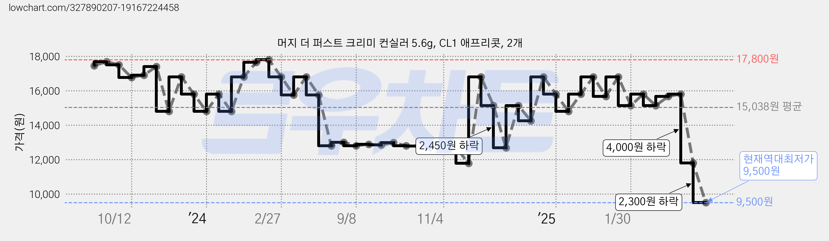 머지 더 퍼스트 크리미 컨실러 5.6g, CL1 애프리콧, 2개 가격 변동 차트, 현재가 9,500원, 역대최저가