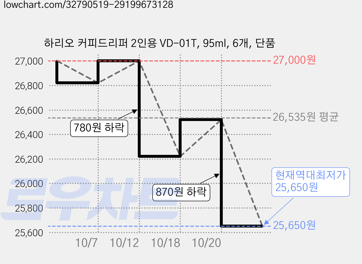 하리오 커피드리퍼 2인용 VD-01T, 95ml, 6개, 단품 가격 변동 차트, 현재가 25,650원, 역대최저가