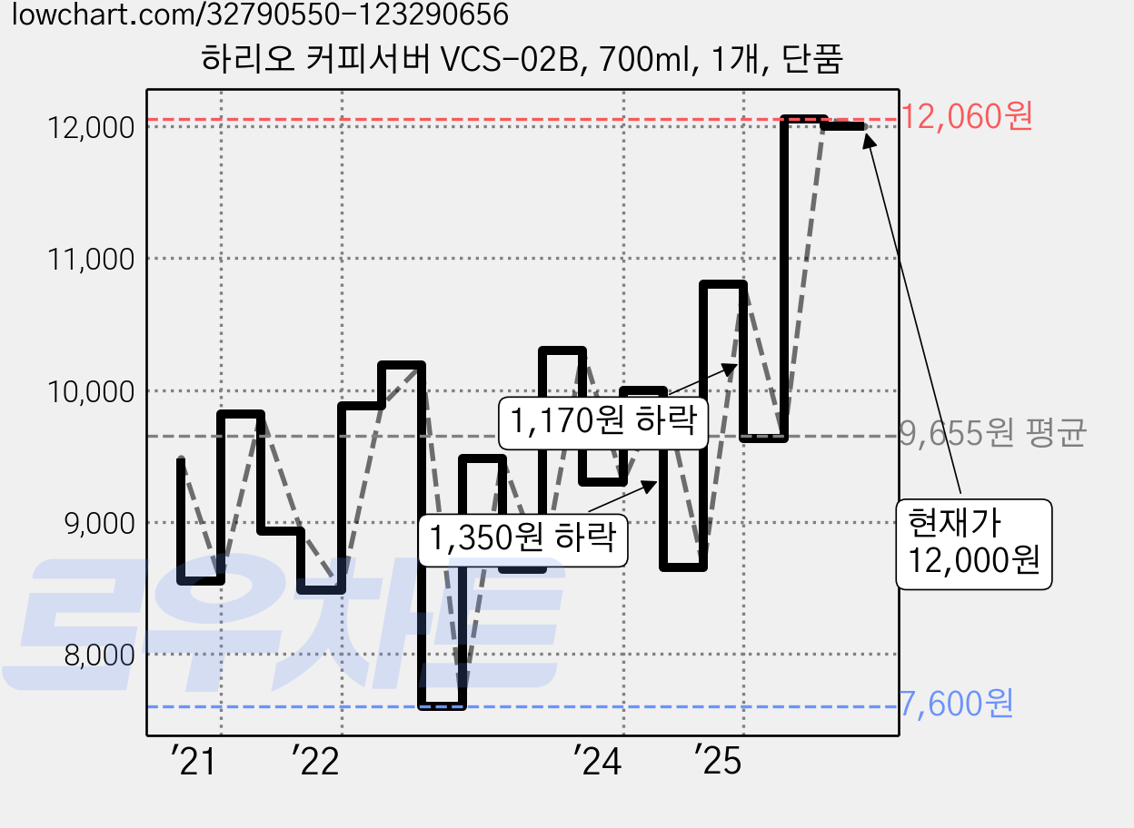 하리오 커피서버 VCS-02B, 700ml, 1개, 단품 가격 변동 차트, 현재가 12,000원, 관측 최저가 7,600원
