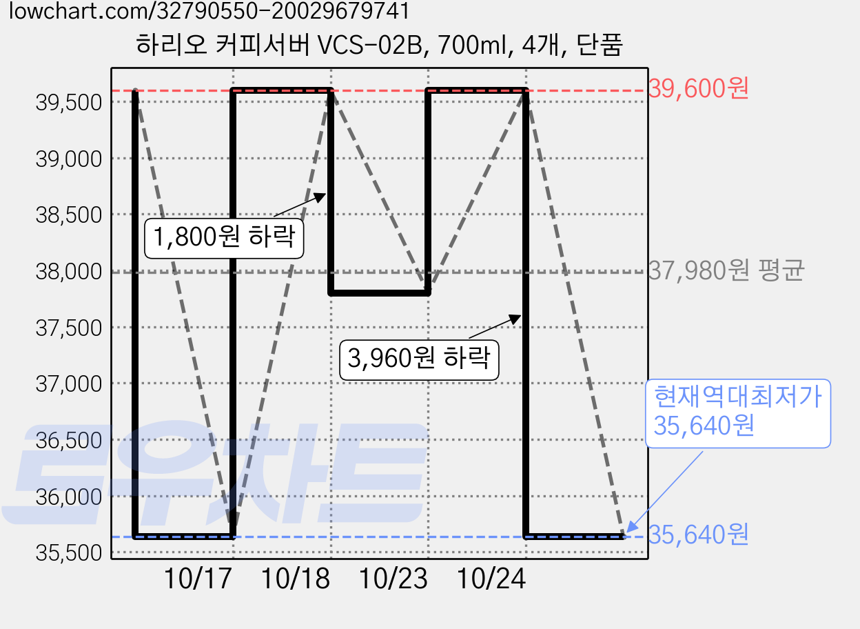 하리오 커피서버 VCS-02B, 700ml, 4개, 단품 가격 변동 차트, 현재가 35,640원, 역대최저가