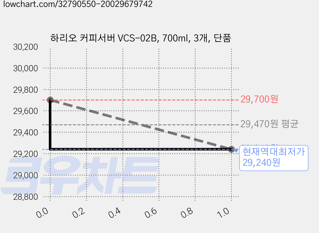 하리오 커피서버 VCS-02B, 700ml, 3개, 단품 가격 변동 차트, 현재가 29,240원, 역대최저가