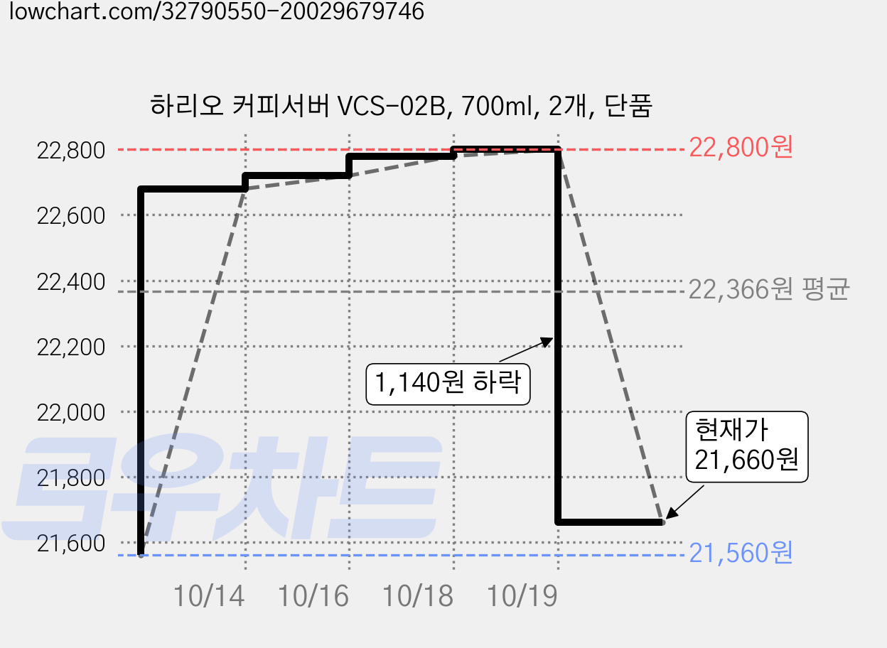 하리오 커피서버 VCS-02B, 700ml, 2개, 단품 가격 변동 차트, 현재가 21,660원, 관측 최저가 21,560원