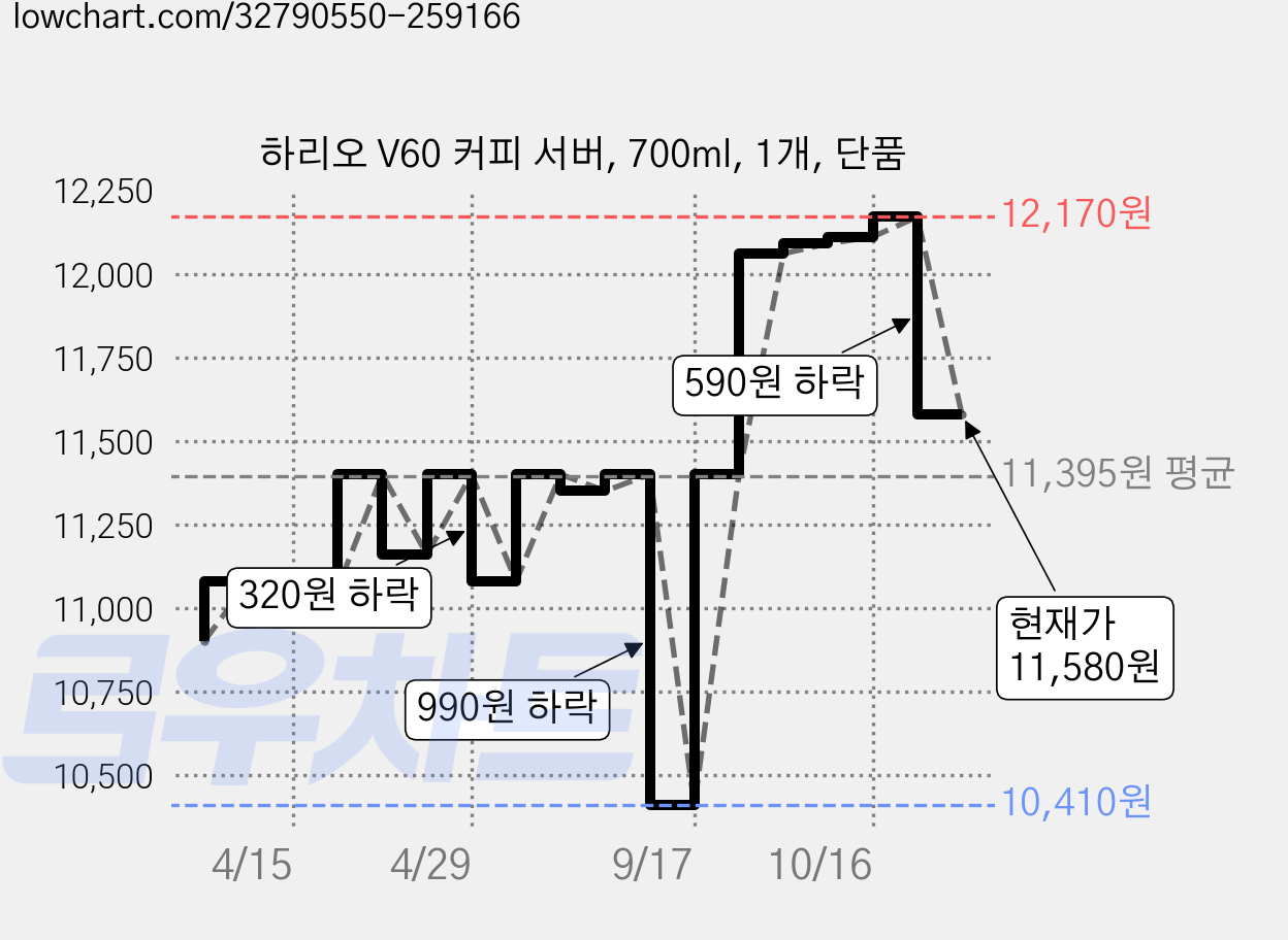 하리오 V60 커피 서버, 700ml, 1개, 단품 가격 변동 차트, 현재가 11,580원, 관측 최저가 9,660원