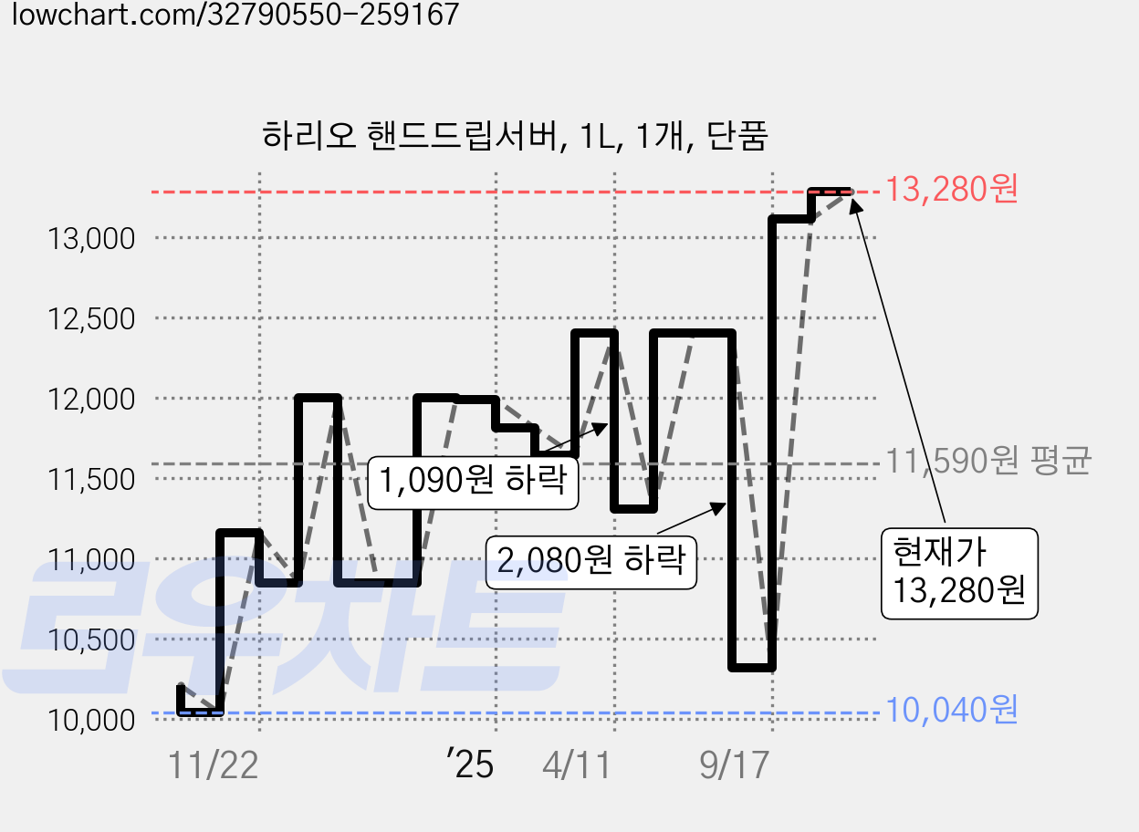 하리오 핸드드립서버, 1L, 1개, 단품 가격 변동 차트, 현재가 13,280원, 관측 최저가 10,040원