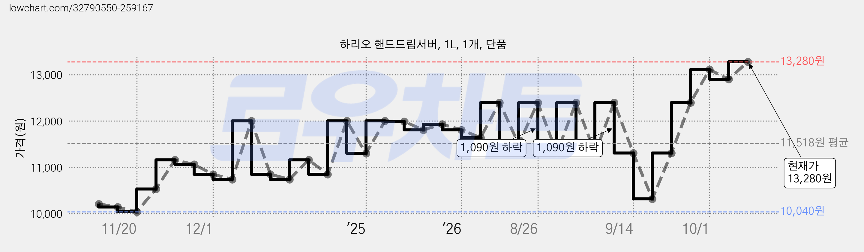 하리오 핸드드립서버, 1L, 1개, 단품 가격 변동 차트, 현재가 13,280원, 관측 최저가 10,040원