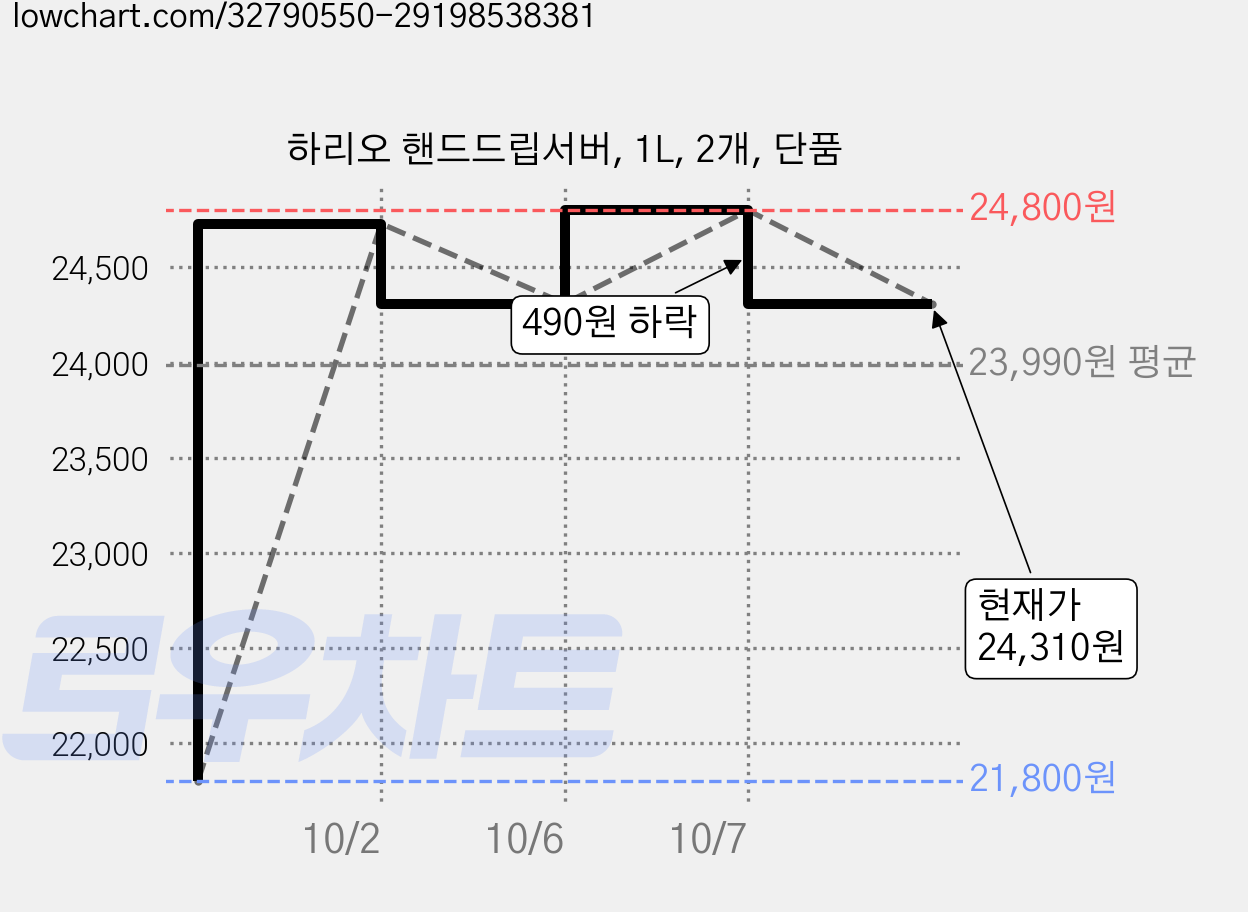 하리오 핸드드립서버, 1L, 2개, 단품 가격 변동 차트, 현재가 24,310원, 관측 최저가 21,800원