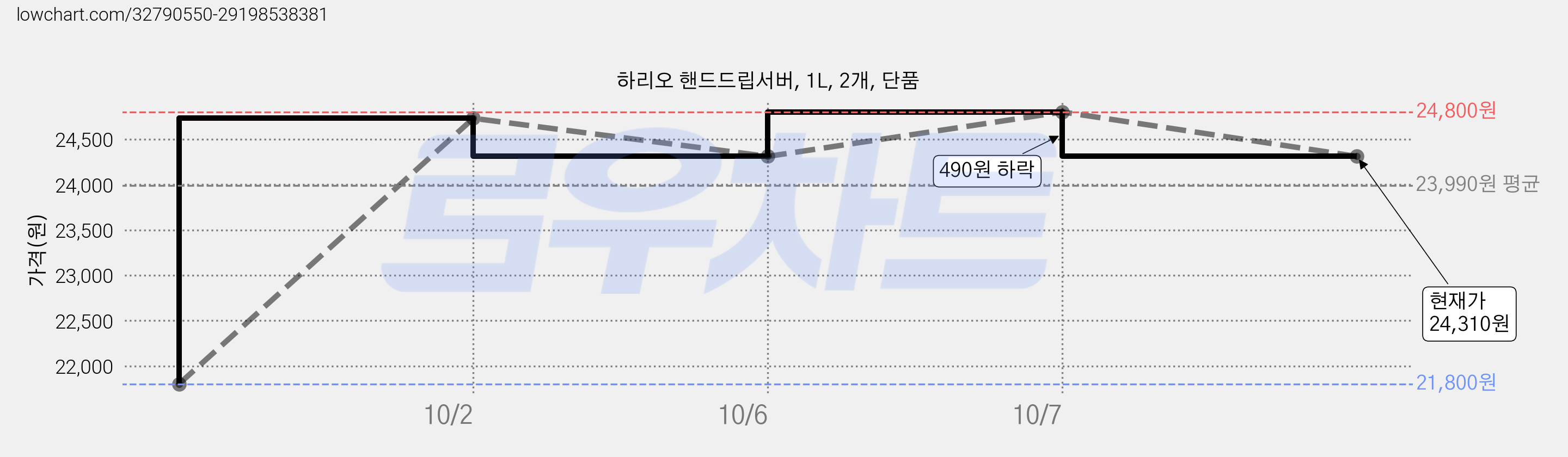 하리오 핸드드립서버, 1L, 2개, 단품 가격 변동 차트, 현재가 24,310원, 관측 최저가 21,800원