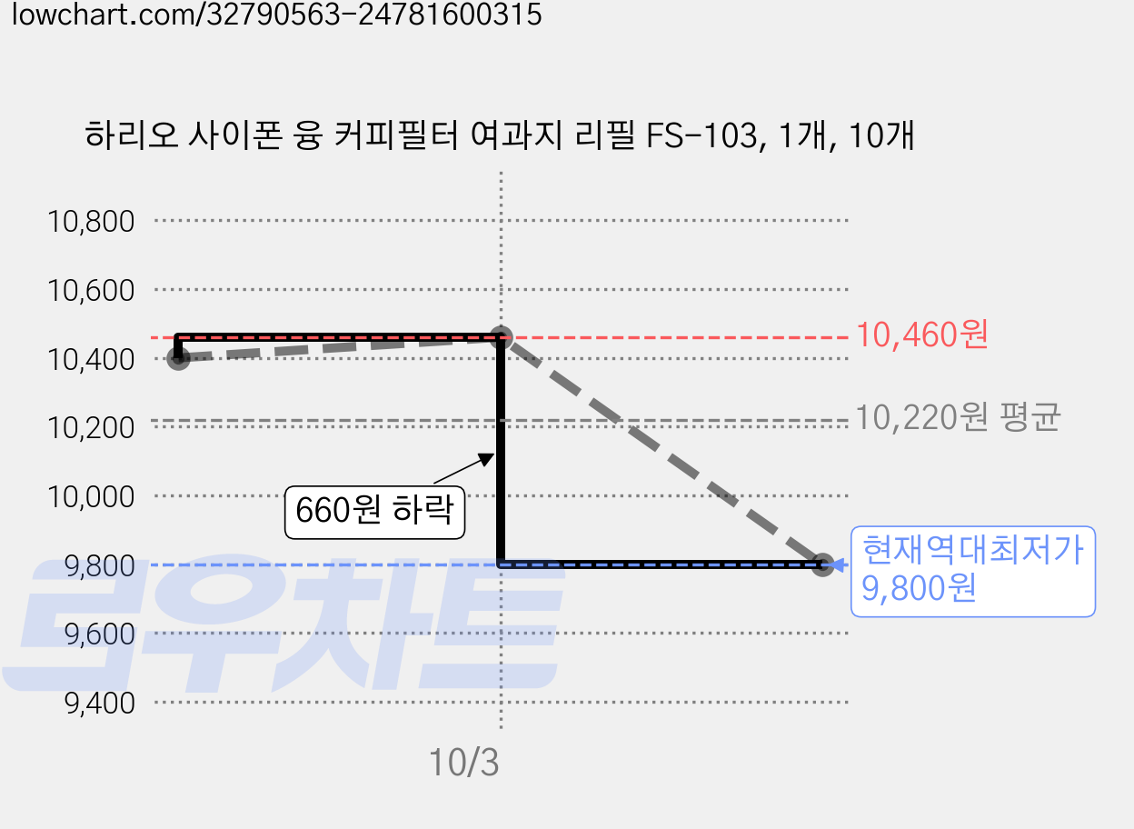 하리오 사이폰 융 커피필터 여과지 리필 FS-103, 1개, 10개 가격 변동 차트, 현재가 9,800원, 역대최저가