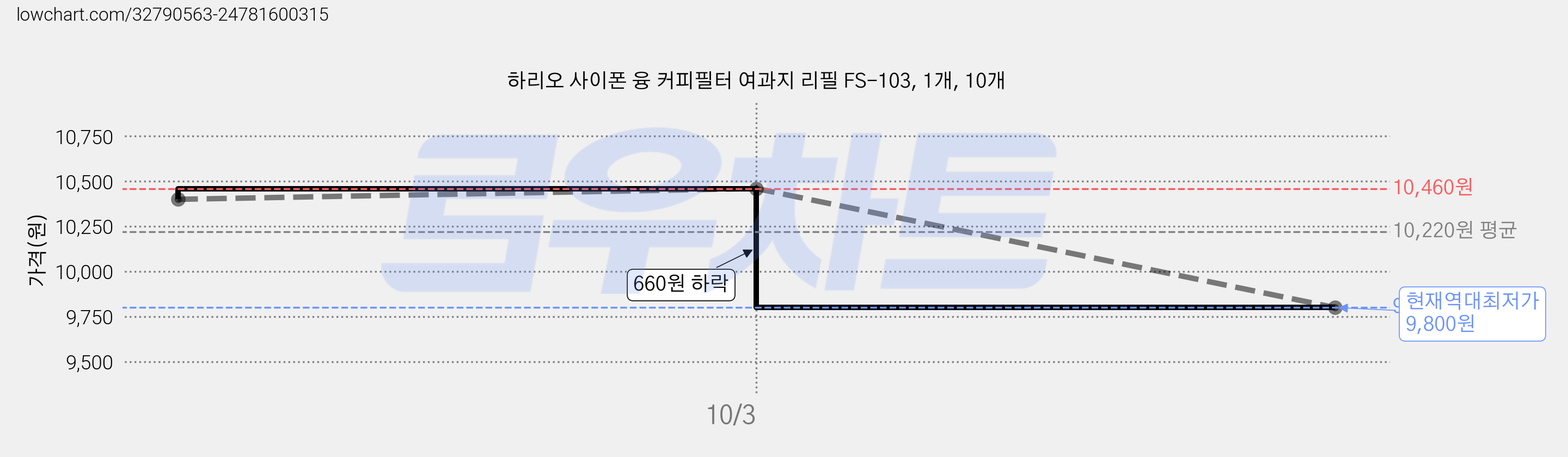 하리오 사이폰 융 커피필터 여과지 리필 FS-103, 1개, 10개 가격 변동 차트, 현재가 9,800원, 역대최저가