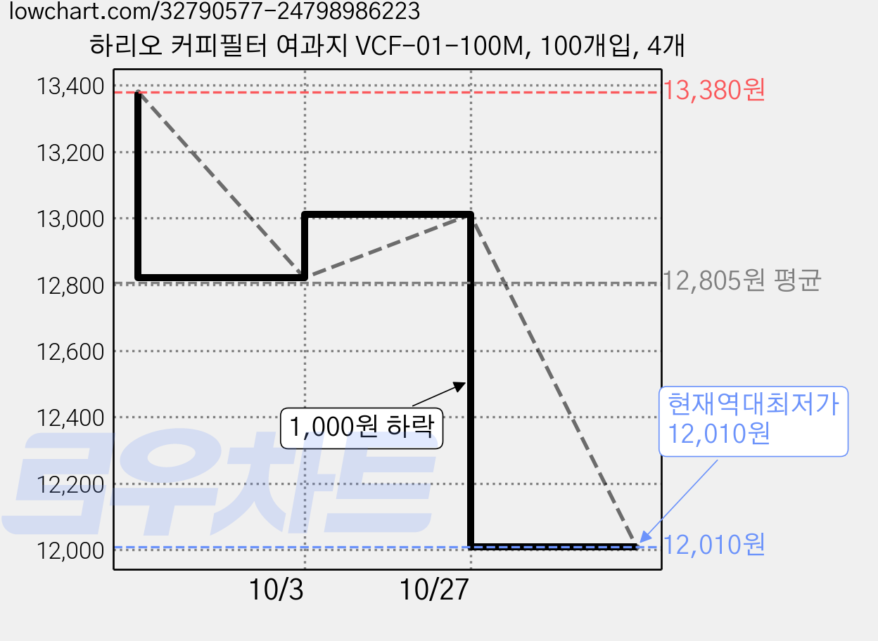 하리오 커피필터 여과지 VCF-01-100M, 100개입, 4개 가격 변동 차트, 현재가 12,010원, 역대최저가