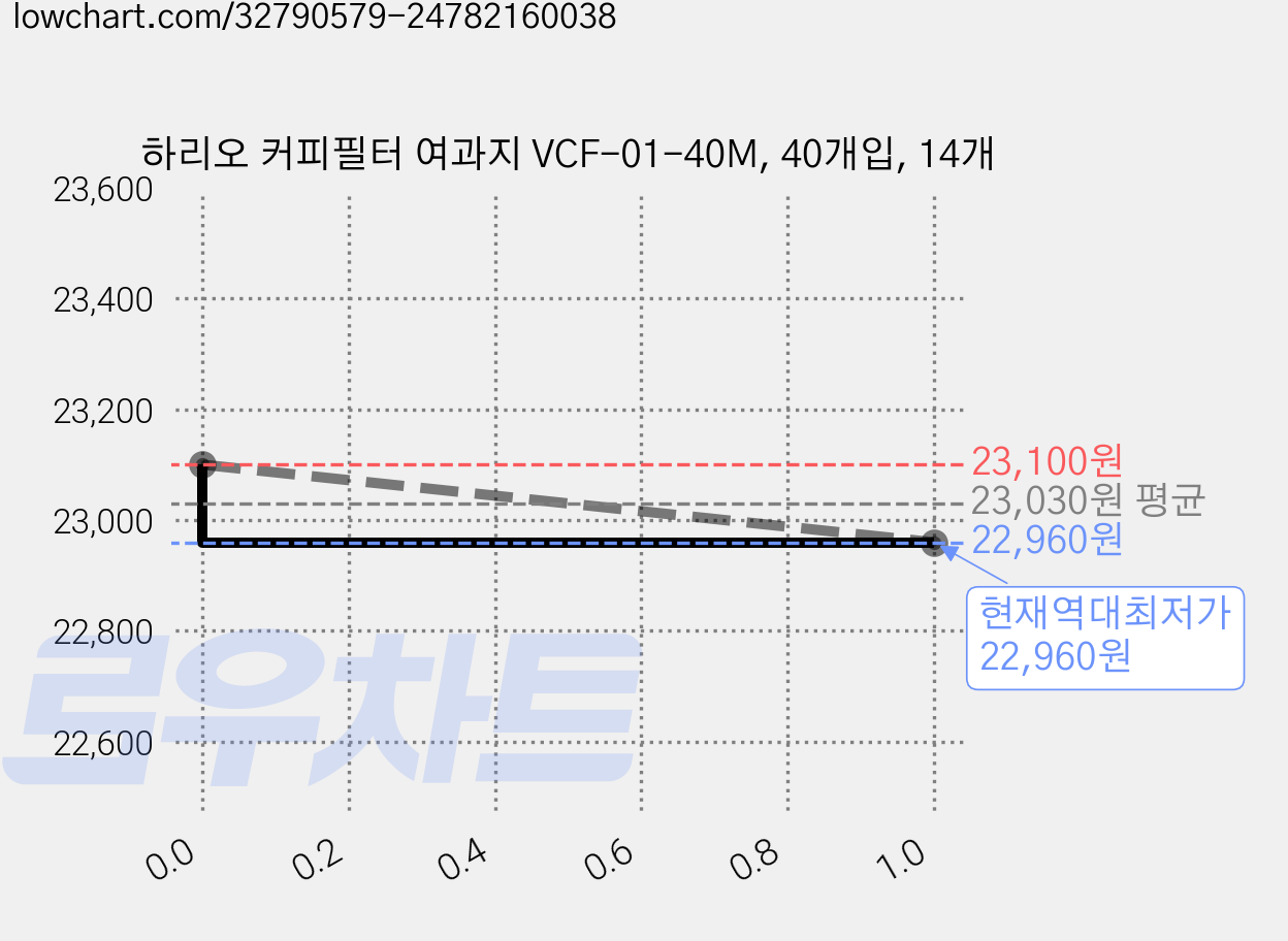 하리오 커피필터 여과지 VCF-01-40M, 40개입, 14개 가격 변동 차트, 현재가 22,960원, 역대최저가
