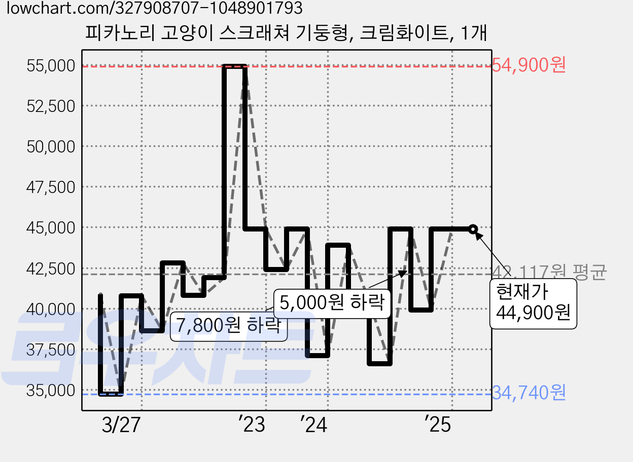 피카노리 고양이 스크래쳐 기둥형, 크림화이트, 1개 가격 변동 차트, 현재가 44,900원, 역대최저가
