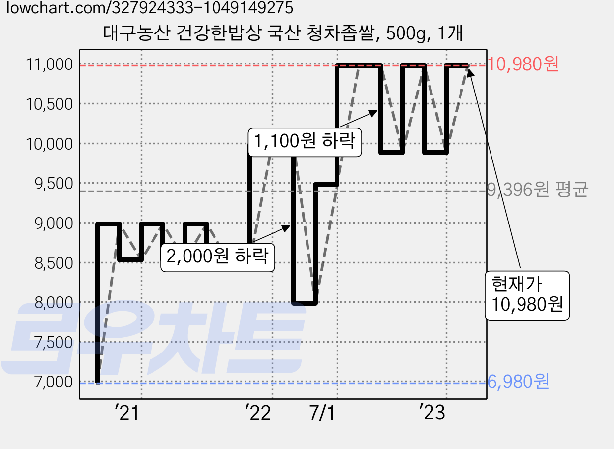 대구농산 건강한밥상 국산 청차좁쌀, 500g, 1개 가격 변동 차트, 현재가 10,980원, 관측 최저가 6,980원