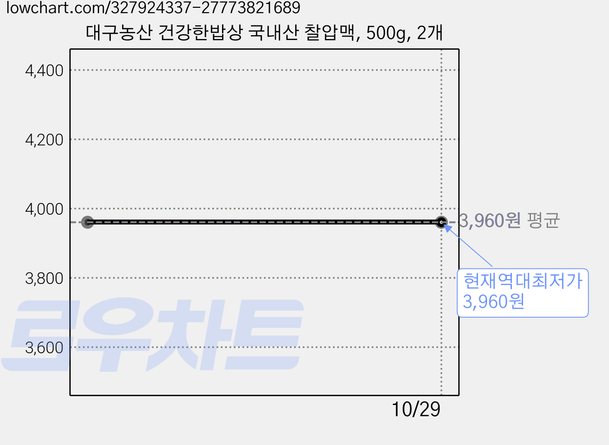 대구농산 건강한밥상 국내산 찰압맥, 500g, 2개 가격 변동 차트, 현재가 3,960원, 역대최저가