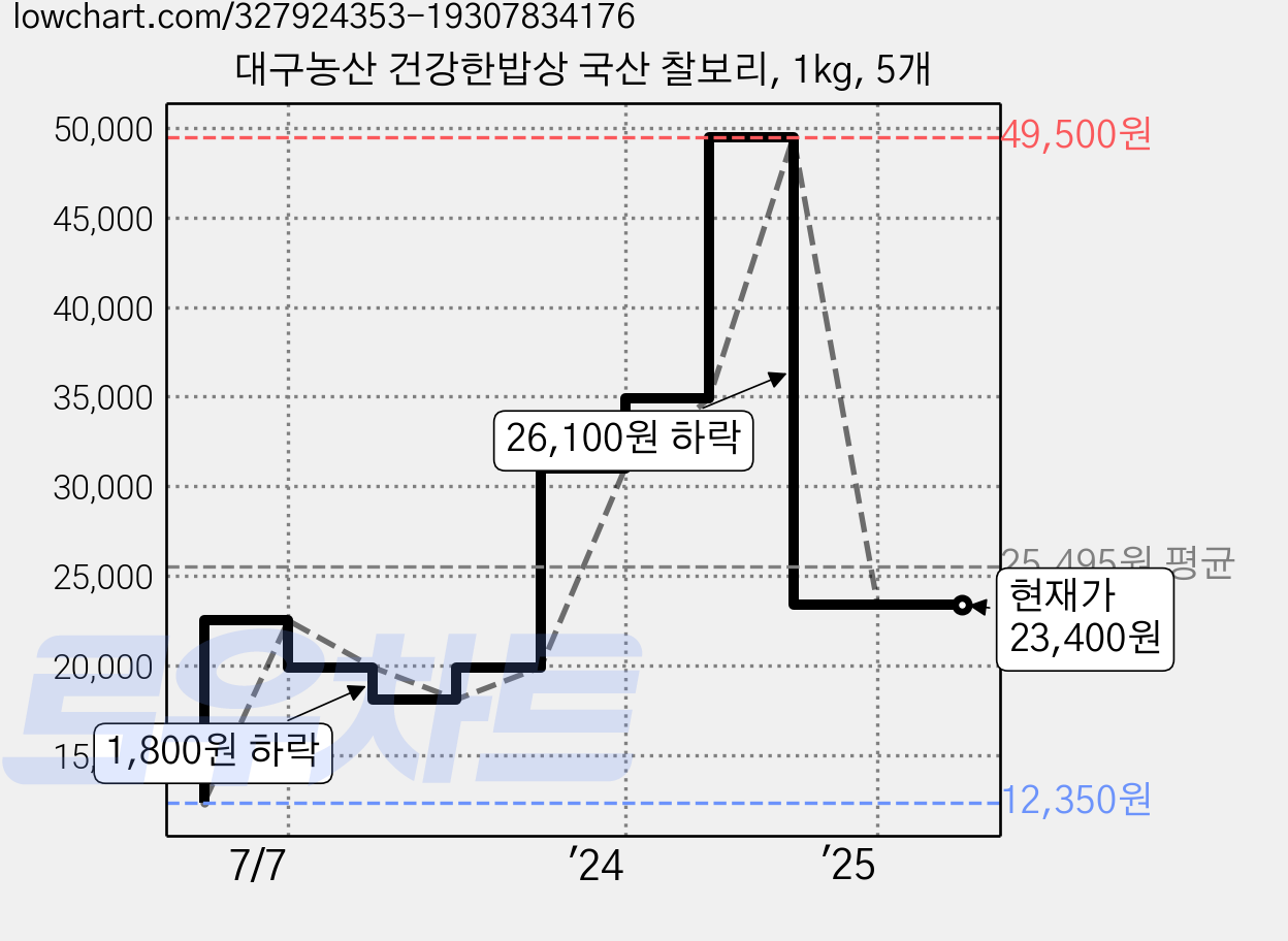 대구농산 건강한밥상 국산 찰보리, 1kg, 5개 가격 변동 차트, 현재가 23,400원, 관측 최저가 12,350원
